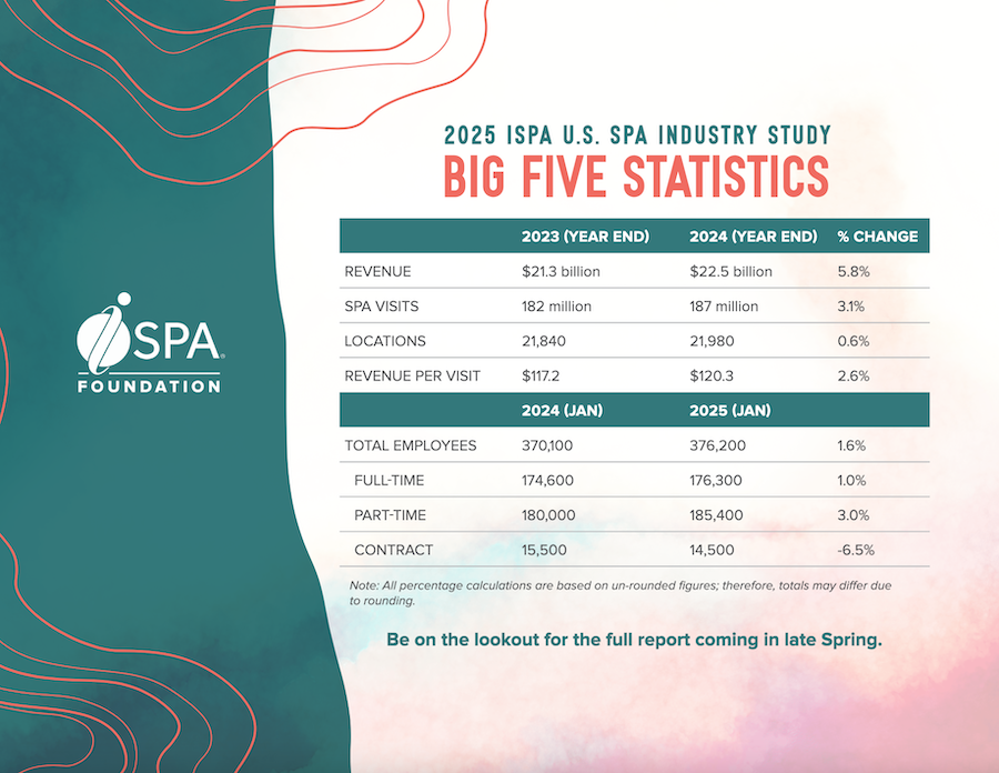 ISPA reports impressive growth in US spa market